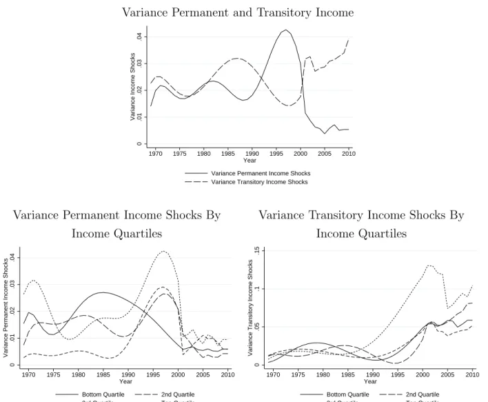Figure 5: Variance of Permanent and Transitory Income Shocks