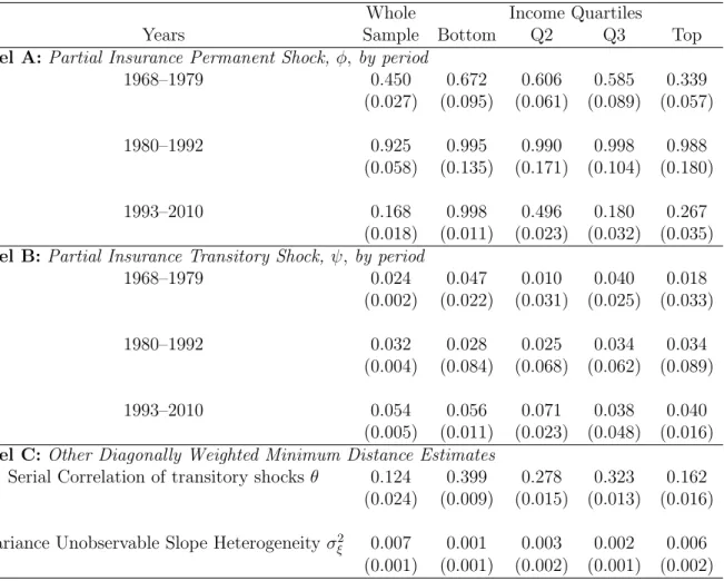 Table 2: Diagonally Weighted Minimum Distance Estimates