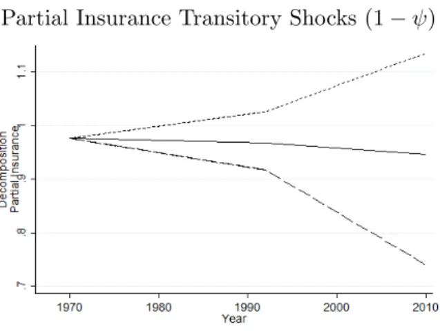 Figure 6: Changes In Partial Insurance Permanent and Transitory Shocks, (1−φ) and (1−ψ) Partial Insurance Permanent Shocks (1 − φ) Partial Insurance Transitory Shocks (1 − ψ)
