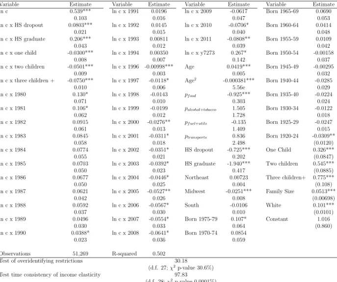 Table A.1: THE DEMAND FOR FOOD IN THE CEX-NONDURABLES