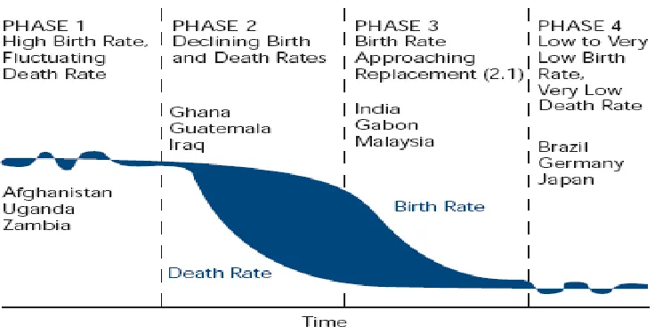 Figure-1.2. The Classic Phases of Demographic Transition due to Haub and Gribble (2011)