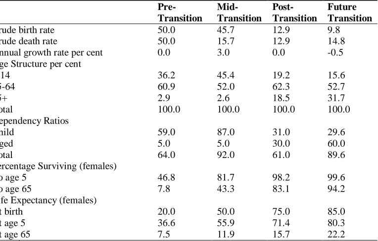 Table-1.1. Characteristics of populations during and after the demographic transition 