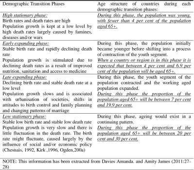 Table-1.2. McCracken and Phillips (2005) description for the age structure of countries during each demographic transition phases 