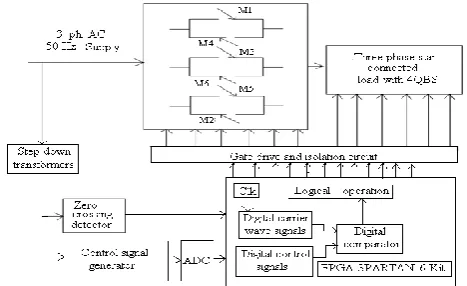 Fig. 1 Block diagram of FPGA based three phase buck AC to AC converter with control circuit  Fig.1 shows the block diagram of three phase buck AC to AC  