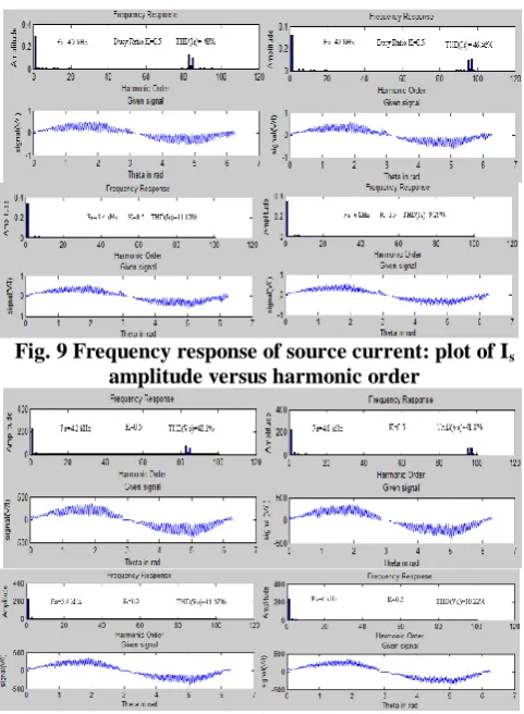 Fig. 9 Frequency response of source current: plot of I s amplitude versus harmonic order 