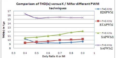 Fig. 13 Comparison of THD of source current versus K or  MI in different PWM techniques 