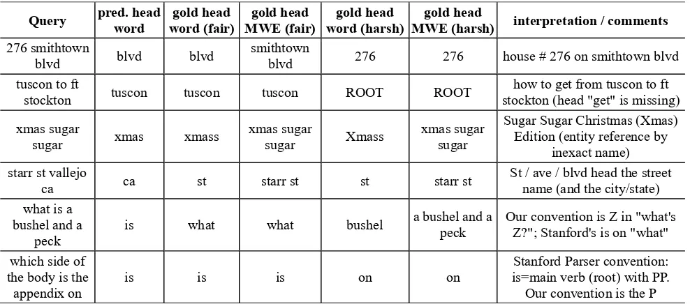 Table 2: Query examples with predicted and gold head annotations, including multi-word expressions (MWE) 
