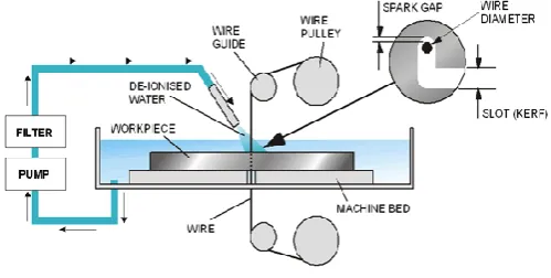 Fig -1: Working principle of WEDM   