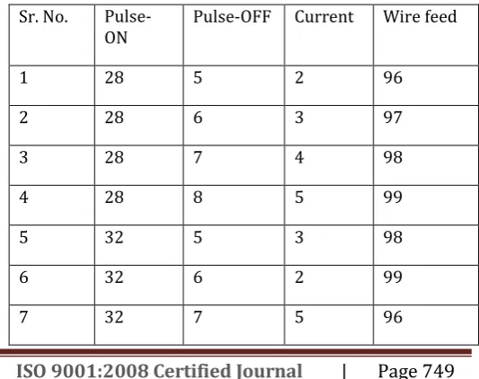 Table -1: Levels of various process parameters 