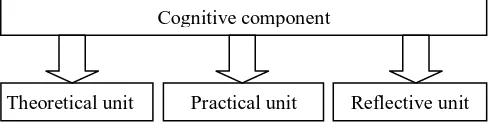 Fig. 1. The cognitive component of students’ research activities 