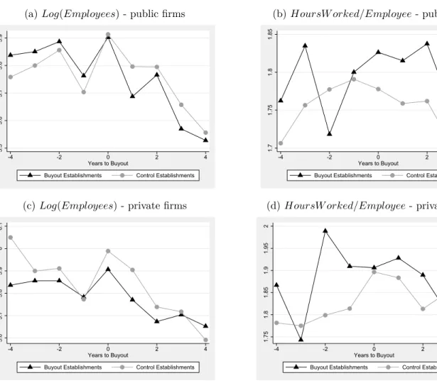Figure 3: Employment dynamics