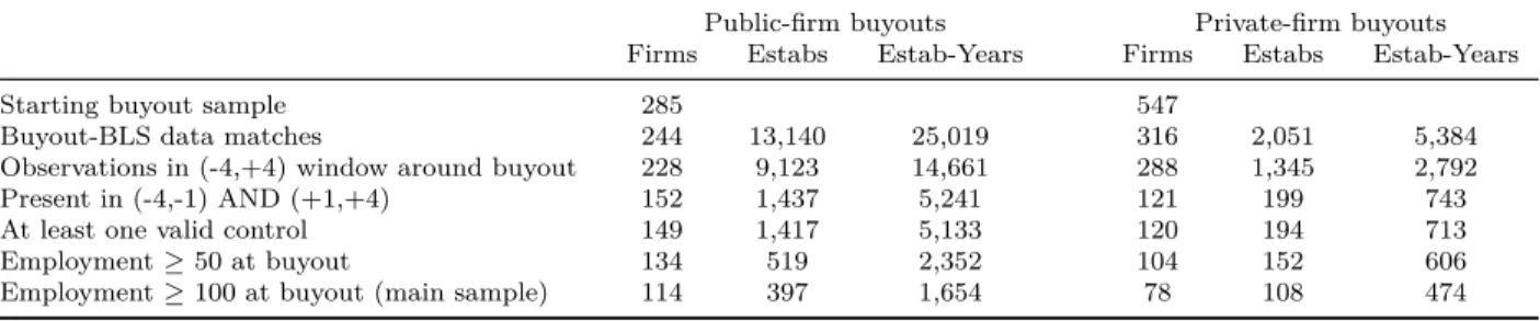 Table 2: Sample Formation