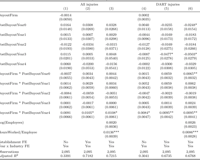 Table 5: Evolution of Injury Rates After PE Buyouts (Continued)