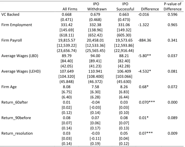 Table 1.  Summary Statistics.  Panel A.  Column 1 reports the mean, kernel-weighted mean [in brackets] 