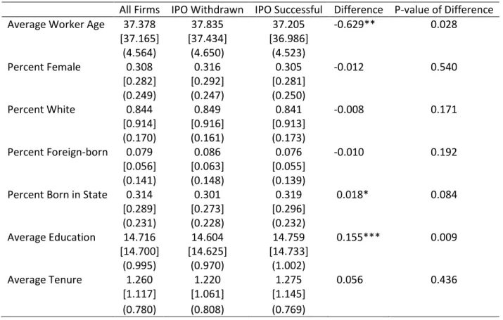 Table 1.  Summary Statistics.  Panel B.  Column 1 reports the mean, kernel-weighted mean [in brackets] 