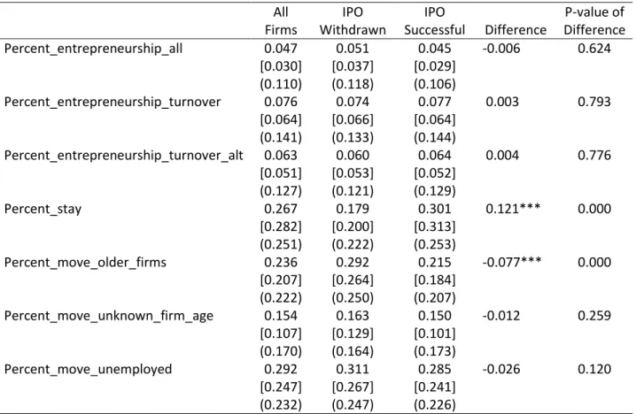 Table 1.  Summary Statistics. Panel C. Column 1 reports the mean, kernel-weighted mean [in brackets] 