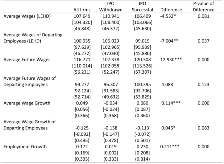 Table 1.  Summary Statistics.  Panel D.  Column 1 reports the mean, kernel-weighted mean [in brackets] 