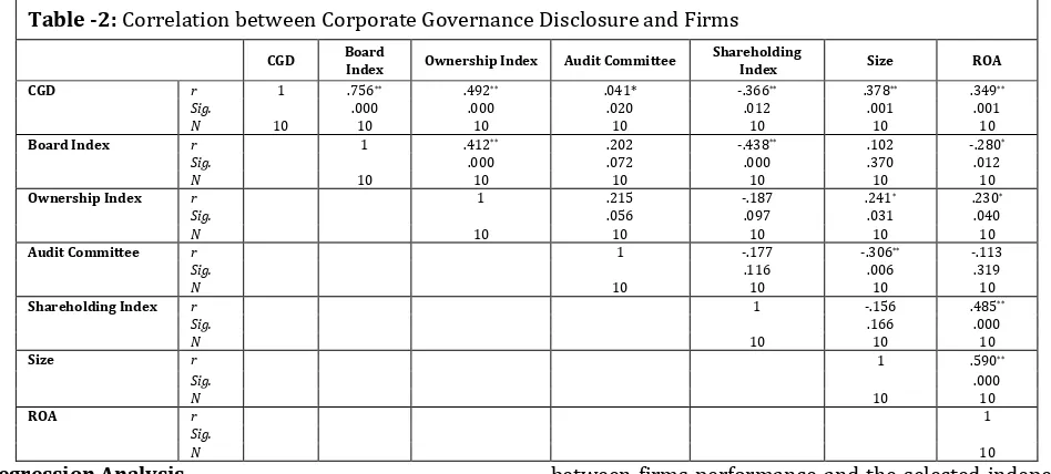 Table -2: Correlation between Corporate Governance Disclosure and Firms  