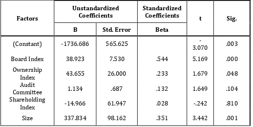 Table -3: Linear Regression Model Summary 