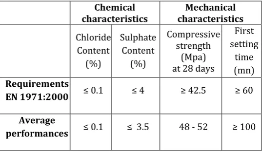 Table-1: Chemical and mechanical characteristics of white limestone cement 