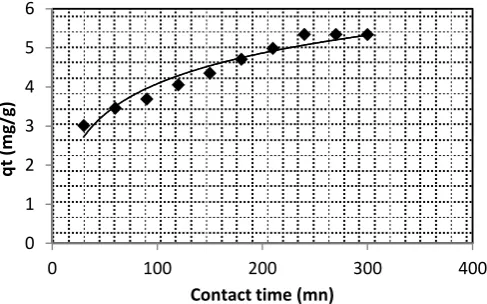 Fig -2: Effect of pH solution on Zn (II) sorption onto WLC (Conditions: [Zn]0 = 38 mg/L, contact time = 240 mn, adsorbent dose = 7 g/L, agitation speed = 700 rpm at 18°C±02 ) 