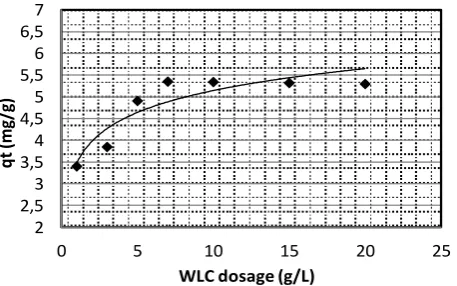Table-2: Zn (II) uptake (mg/g) and correlation coefficient (R2) of experimental and predicted kinetic models 