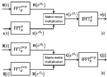 Fig 1: (a) matrix-vector PMM and (b) matrix-matrix PMM. 