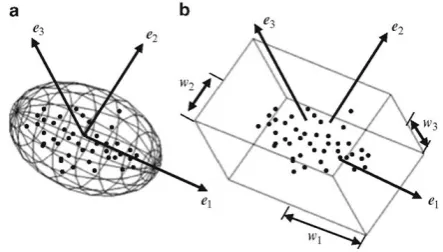 Fig 2: Eigenvectors and Eigen Values of the covariance matrix                                                                                                                                                                                     