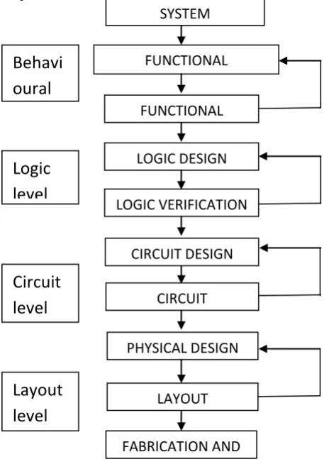 Fig 6: power reports for Proposed Methodology 