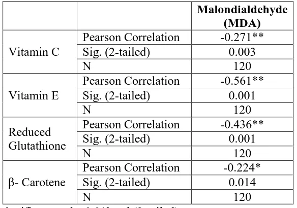 Figure 1: Diagramatic representation of the comparison of mean values of Serum Malondialdehyde (MDA), Ascorbic acid (Vitamin C), Tocopherol (Vitamin E), Whole blood Glutathione (GSH) and β- Carotene in Test (Schizophrenia) and Controls
