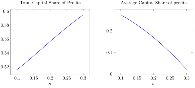 Figure 3. The total and average capital share of profit as a functions of σ. Parameter values: