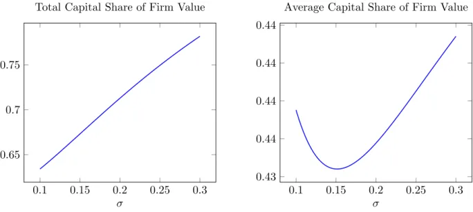 Figure 4. The total and average capital share of firm value as a functions of σ. Parameter values: