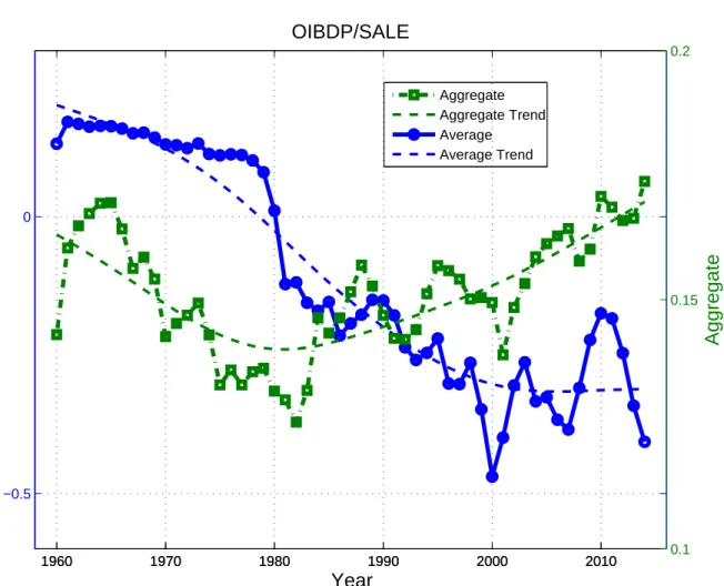 Figure 7. Average and Aggregate Capital Share 1960 1970 1980 1990 2000 2010−0.50Average196019701980199020002010 0.1 0.150.2 Aggregate Year OIBDP/SALE Aggregate Aggregate TrendAverageAverage Trend