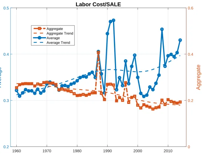 Figure 8. Aggregate and Average Labor Share of U.S. Public Firms 1960 1970 1980 1990 2000 2010Average0.20.30.40.5 Aggregate00.20.4Labor Cost/SALE0.6AggregateAggregate TrendAverageAverage Trend