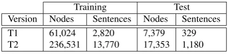 Table 1: Size of the subsets of the treebanks
