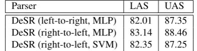 Table 3: A new feature model for Latin in DeSR