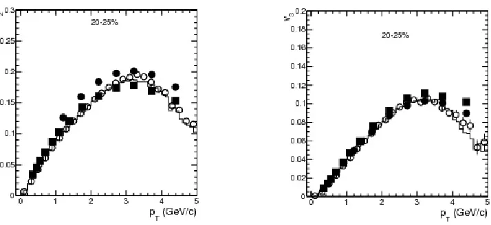 Figure 2.{EP} from CMS [18], open cirles and histogram arev33({EPp} and The same as Fig.2 but for the triangular ﬂowT)