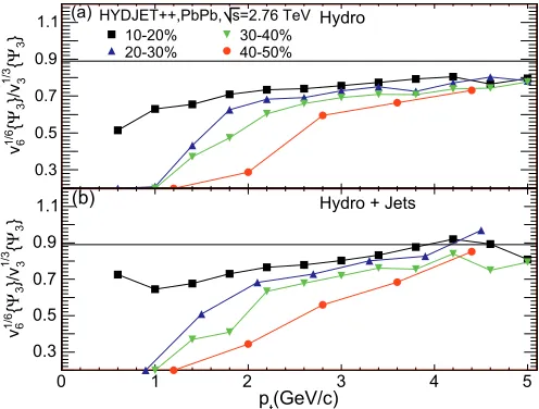 Figure 4. Ratio v1/66 /v1/22as a function of pT in the Ψ2 event plane for charged particles, originated from (a)soft processes only and (b) both soft and hard processes, in HYDJET++ simulations of Pb+Pb collisions at√s = 2.76 ATeV