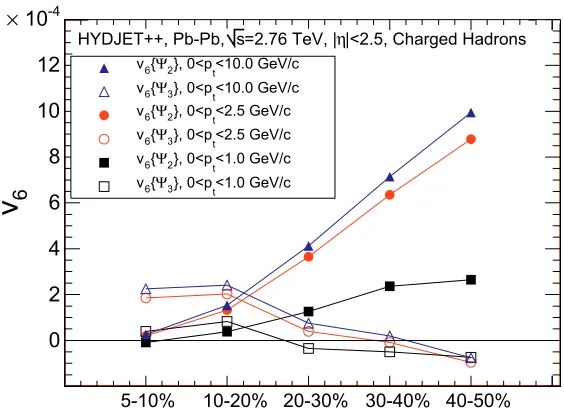 Figure 6. Integrated ﬂow√s = 2.76 ATeV.