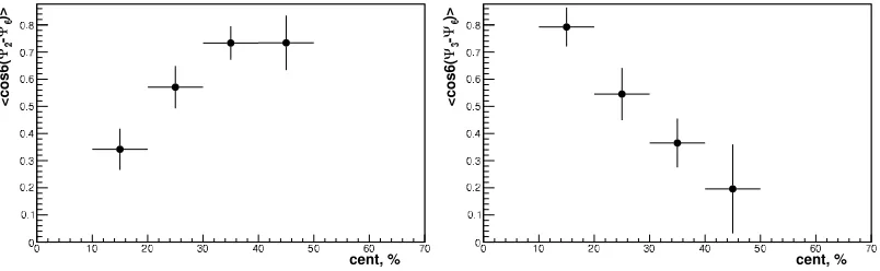 Figure 7.2Figure 8. The same as Fig. 7 but for two-plane correla-charged hadrons in generated PbTwo-plane correlator cos ⟨6(Ψ − Ψ6)⟩ for+Pb collisions at √s =tor cos ⟨6(2.76 ATeV.Ψ3 − Ψ6)⟩.