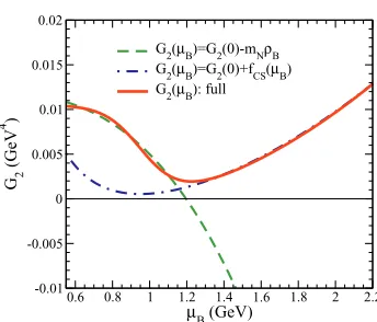 Figure 1. G2(μB) as computed in [21] (dashed green) and in [24] (dot-dashed blue) with G2(μB = 0) = 0.012GeV4