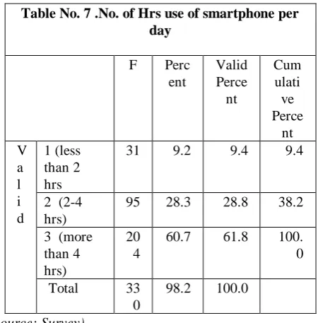 Table No. 5  User of Smartphones 
