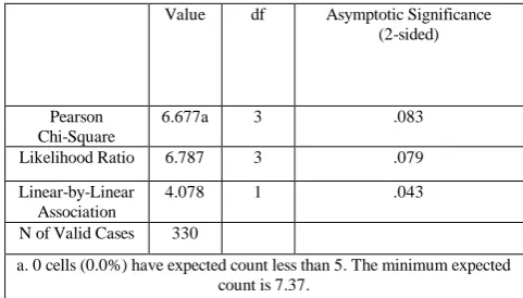 Table No. 13 Gender and Use of smartphone Cross-tabulation 