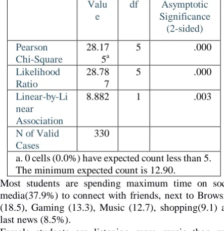 Table No. 14 Chi-Square Tests 