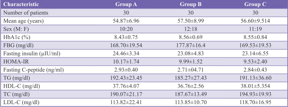 Table 1: Baseline characteristics of patients.