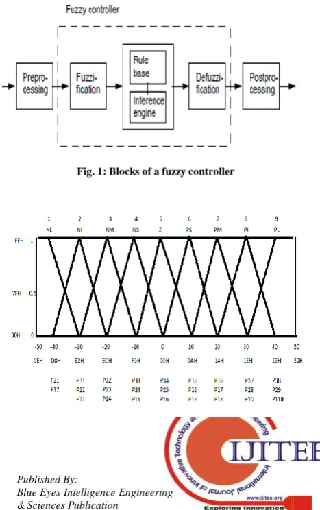 Fig. 1: Blocks of a fuzzy controller 