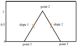 Fig. 4: Representation of a triangular membership function graph 