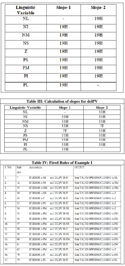 Table III: Calculation of slopes for delPV 