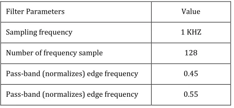 Table 1: FIR filter parameters  