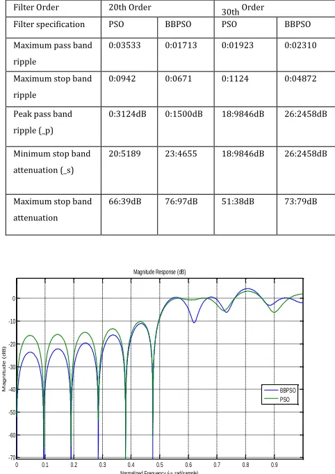 Table 3.Designed 20th and 30th order filter attributes      